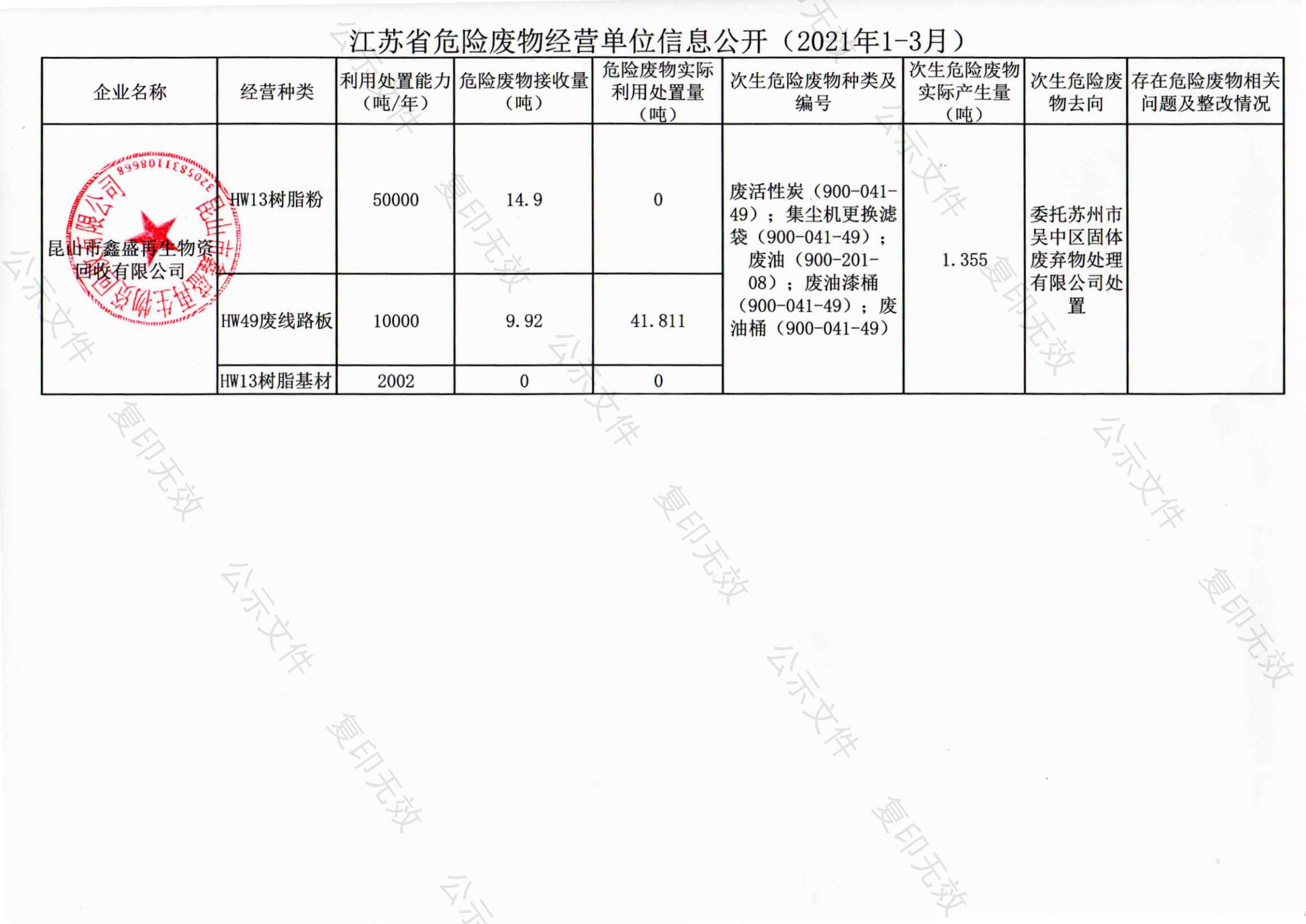 鑫盛2021年第一季度信息公开