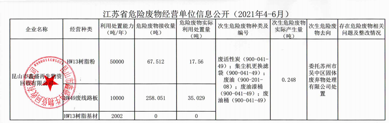鑫盛2021年第二季度信息公开
