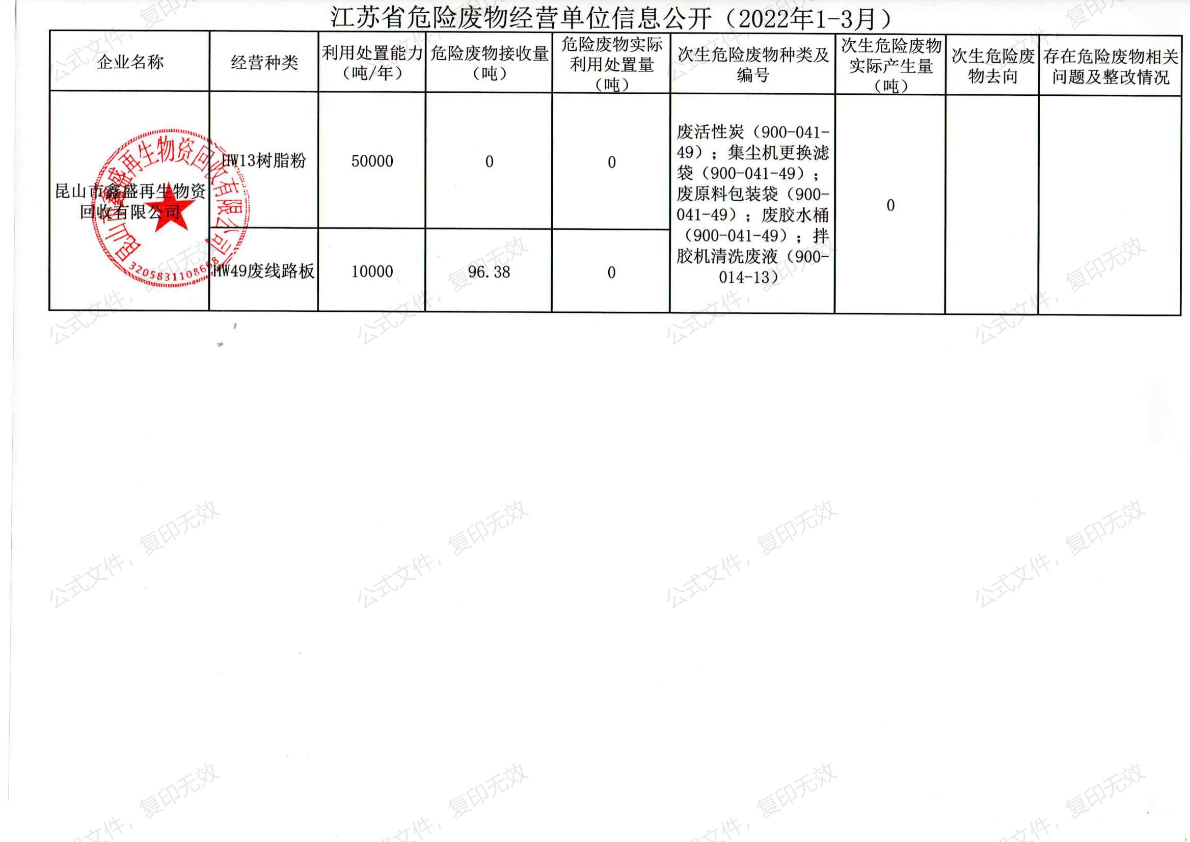 2022年第一季度信息公开