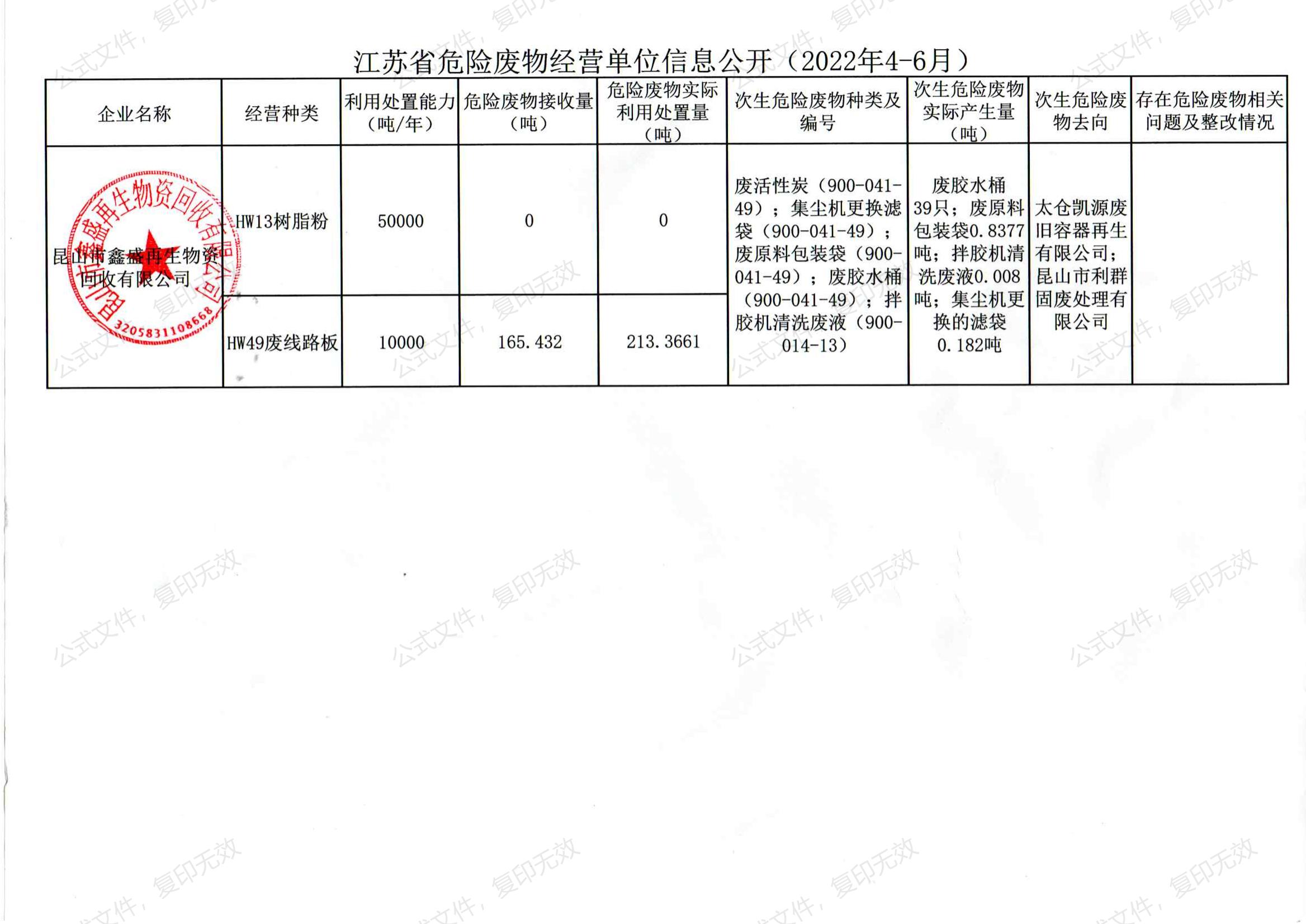 鑫盛第二季度信息公开2022