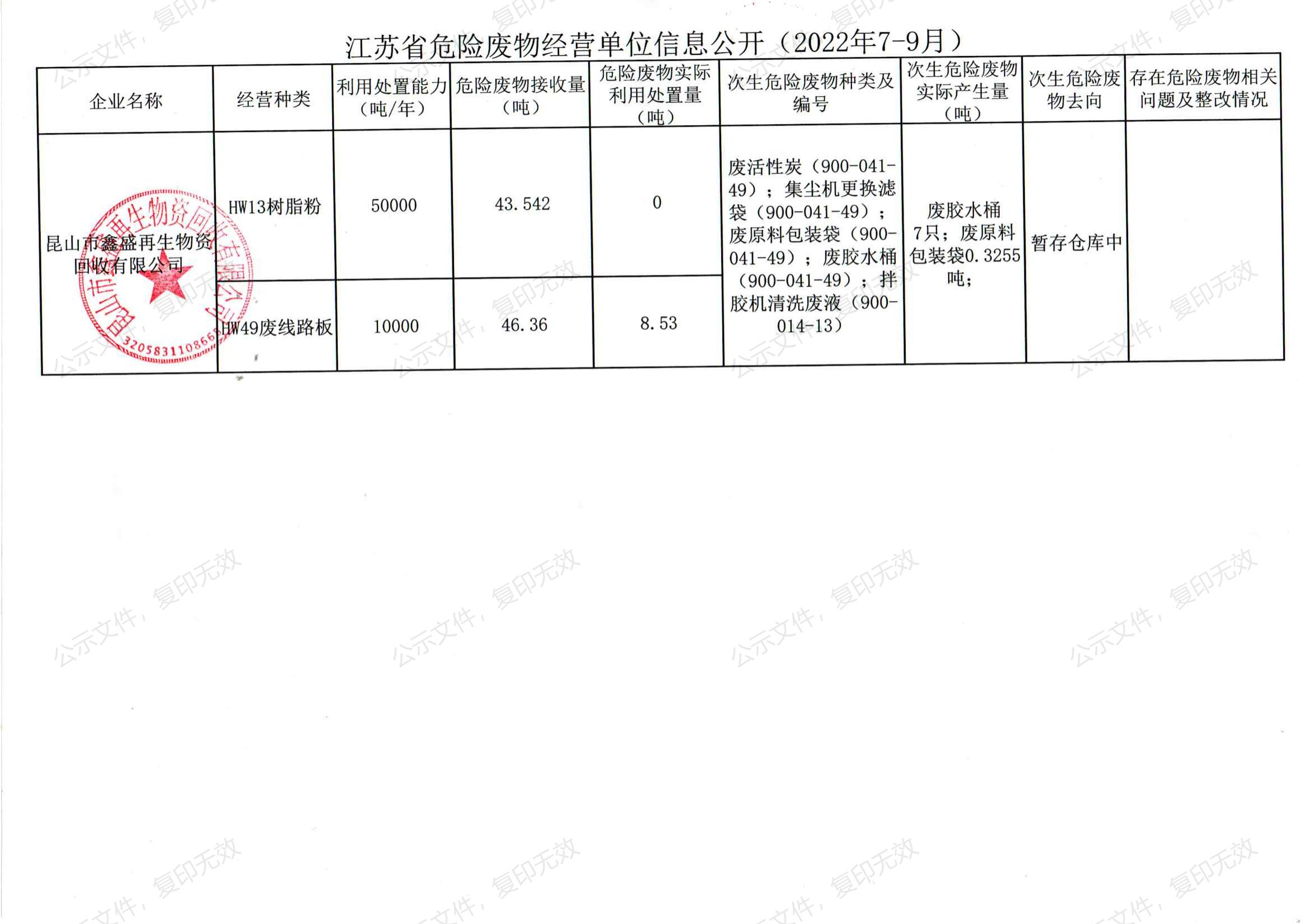 鑫盛2022年第三季度信息公开