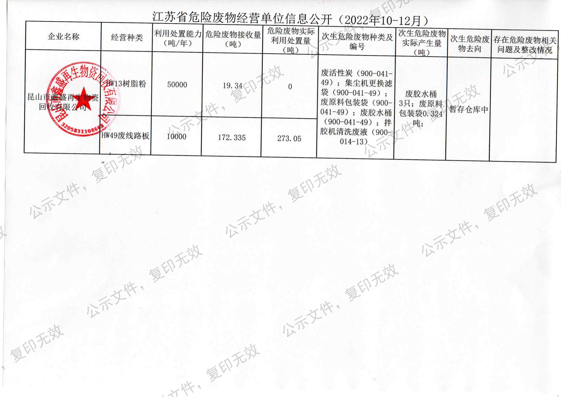 鑫盛第四季度信息公开2022