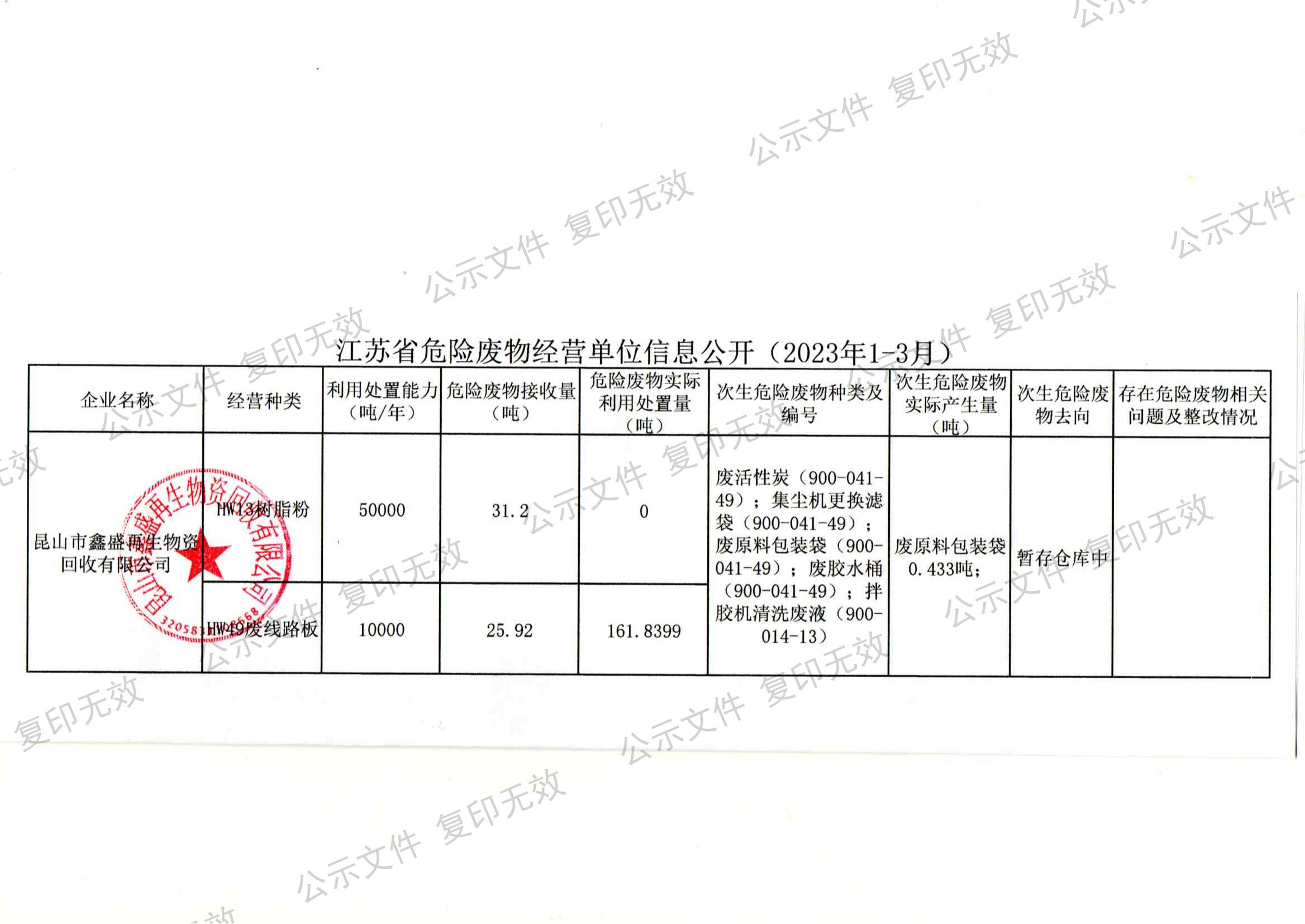 2023年第一季度信息公开