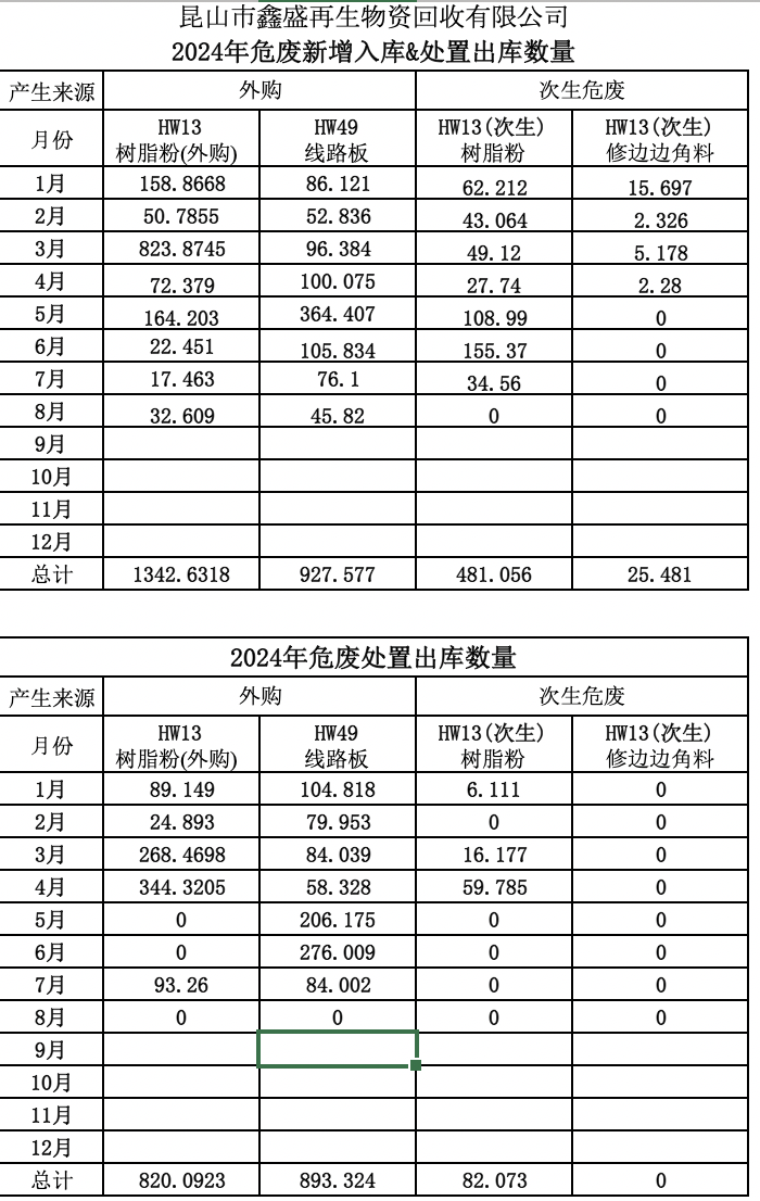 2024年收入、处置数量